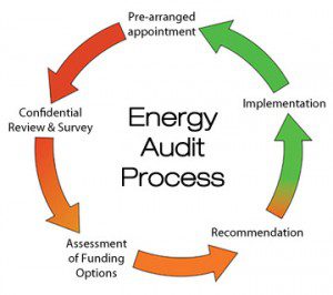 Energy audit process